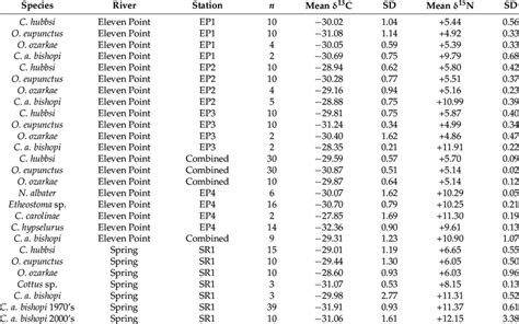 Mean δ 13 C And δ 15 N Values Of Each Species Sampled From The Eleven Download Scientific