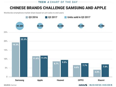 Samsung Led The Global Smartphone Market This Quarter Charts