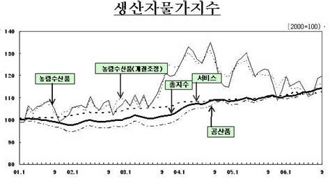 9월 생산자물가 전월비 03 상승 이투데이