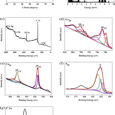 Xrd Spectra Of Pure Moo3 And Moo3 Rgo Nanocomposite Download Scientific Diagram