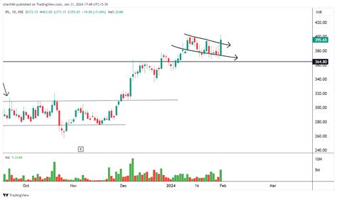 Nse Ipl Chart Image By Chartnm Tradingview