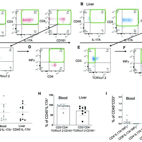 Th17 And Mait Cells Are The Two Main Sources Of Il 17a In The Liver