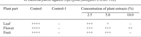 Table 1 From In Vitro Antifungal Potentials Of Hamelia Patens Jacq