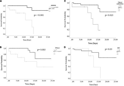 Frontiers Clinical Characteristics And Mortality Predictors Of