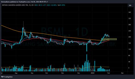 Idx Dly Bsml Chart Image By Denmasbams Tradingview