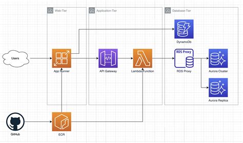 Designing A Tier Architecture Using Serverless Services