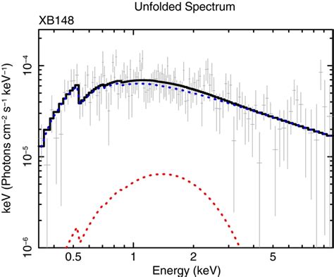 Unfolded Xmm Newton Pn Spectrum For Xb Assuming The Best Fit