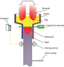 Application Of Mathematical Models For Different Electroslag Remelting