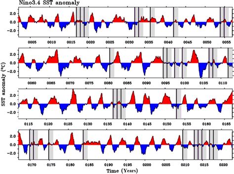 Monthly Mean Ni O Sst C Anomaly With Month Smoothing