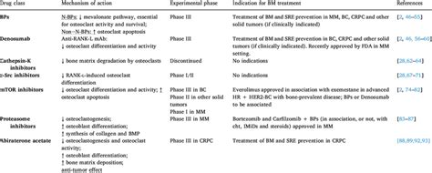 Inhibitors Of Bone Resorption For The Management Of Bm Download Scientific Diagram