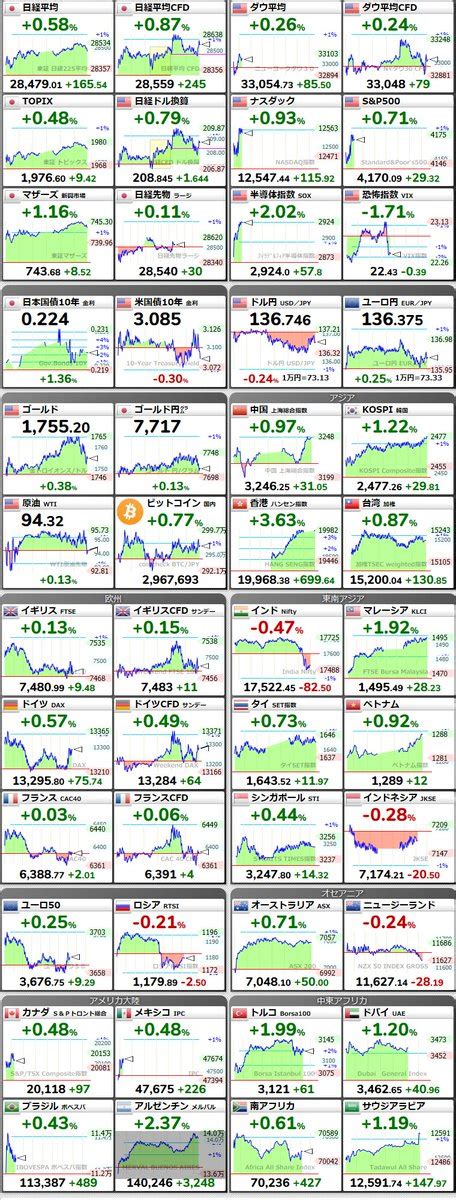 世界四季報 On Twitter 🇺🇸ダウ平均🔼02685503305473 🇺🇸ナスダック🔼093115