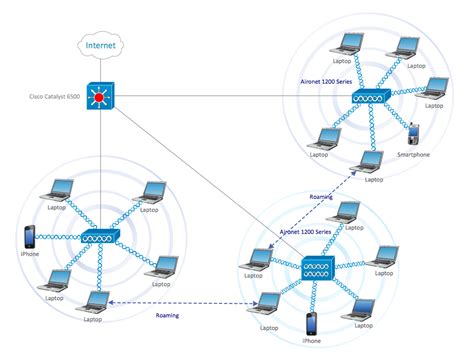 Cisco Network Diagram - Roaming Wireless Local Area Network Diagram ...