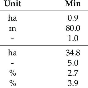 Minimum Maximum Mean And Standard Deviation SD Values Of Landscape