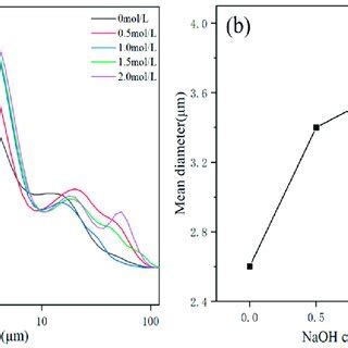 The Particle Size Distribution Diagram A And Mean Diameter B Of MH