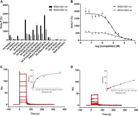 Affinity Map Of Bromodomain Protein 4 Brd4 Interactions With The Histone H4 Tail And The Small