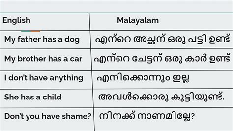 Words And Sentences Part Spoken English Malayalam Classes