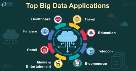 Big Data Applications - A manifestation of the hottest buzzword - DataFlair