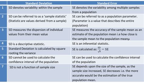 Standard Error Vs Variance At Josephine Cota Blog