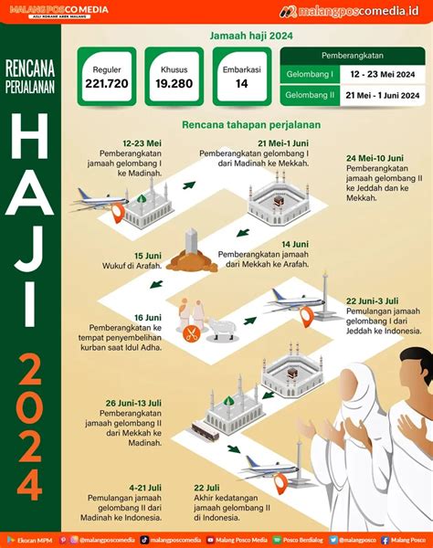 Rencana Perjalanan Haji 2024 Malang Posco Media