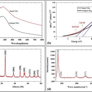 A Uvvis Absorbance Spectra Of Co Doped And Undoped Tio Nps B