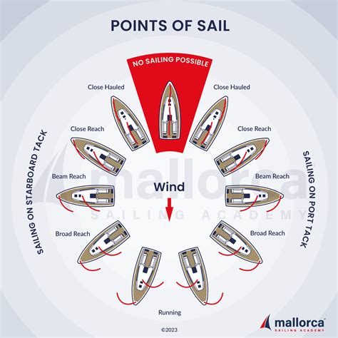 Mallorca Sailing Academy Eco Friendly Sailing Education For All Skill