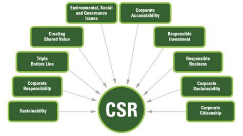 CSR Meaning All You Need To Know Socialnomics