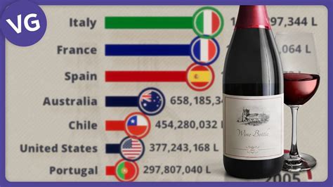 The Countries That Export The Most Wine In The World Youtube