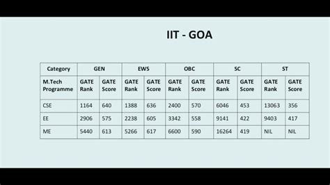 IIT Goa 2020 M Tech Cutoff Post Gate Counselling GATE2021 COAP YT