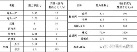 流体阻力计算:摩擦系数、雷诺系数、压头损失、压力损失的计算 知乎 流体阻力计算:摩擦系数、雷诺系数、压头损失、压力损失的计算 知乎