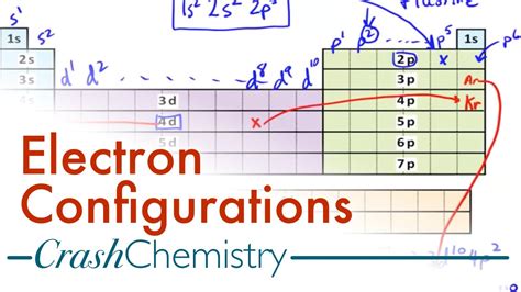 Hybridization Periodic Table