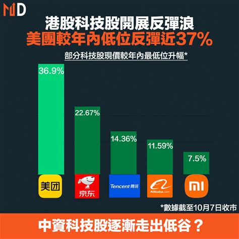 【科技反彈】港股科技股開展反彈浪，美團較年內低位反彈近37 Market Digest