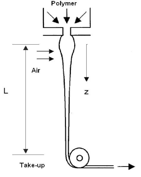 Sketch of the melt spinning process. | Download Scientific Diagram