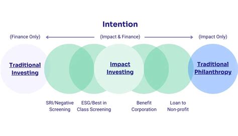 Impact Investing What You Need To Know Flit Invest