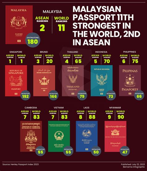 BERNAMA On Twitter The Malaysian Passport Is Currently Ranked 11th In