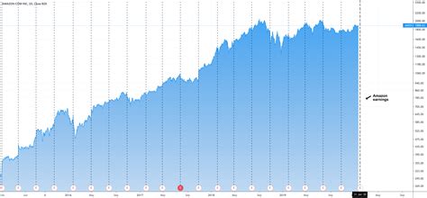 How to Follow Earnings on the Chart for NASDAQ:AMZN by TradingView