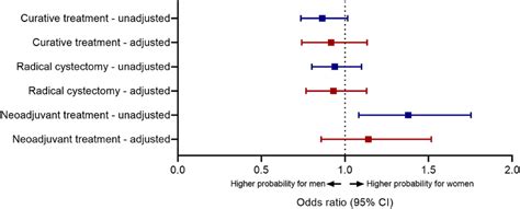 Univariable And Multivariable Analysis Of Association Between Sex And