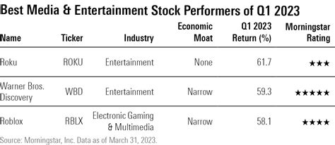 Best-Performing Stocks of Q1 2023 | Morningstar