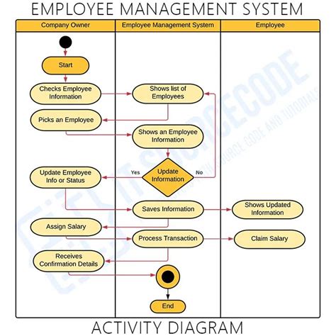 Activity Diagram For Mess Management System Employee Uml Fre