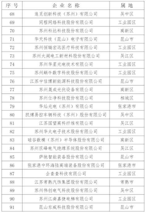 2023苏州民营企业创新100强发布 名城苏州新闻中心