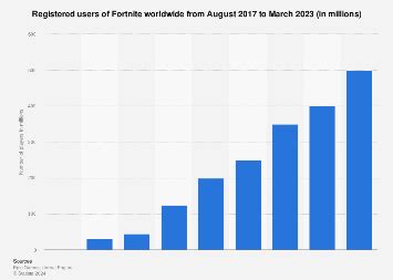 Fortnite player count 2023 | Statista