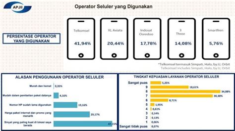 Operator Seluler Ini Terbanyak Dipakai Masyarakat Indonesia