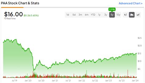 Plains All American Pipeline Stock Nasdaq Paa A Midstream Pipeline