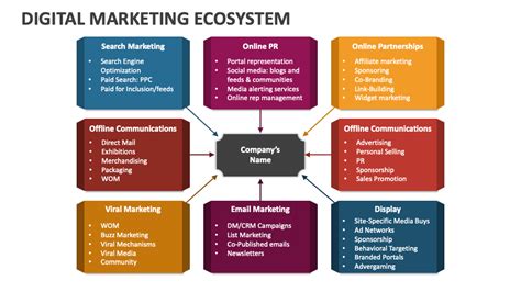 Digital Marketing Ecosystem Powerpoint And Google Slides Template Ppt