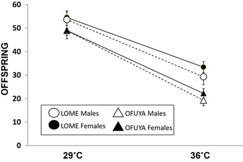 Intralocus Sexual Conflict And Environmental Stress Berger 2014 Evolution Wiley Online