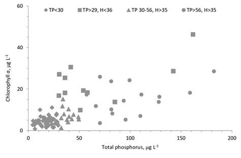 21 The Variation Of Average Chlorophyll A With Total Phosphorus Download Scientific Diagram