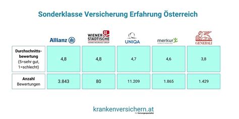 Sonderklasse Versicherung Österreich im Vergleich 2024