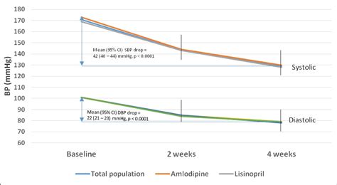 Amlodipine Or Lisinopril In Combination With Bendroflumethiazide In