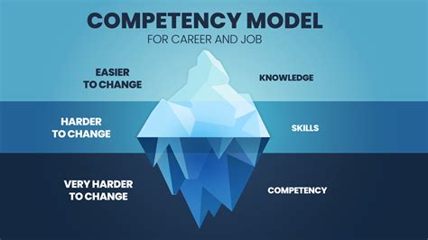 A vector illustration of Competencies Iceberg model HRD concept has 2 ...