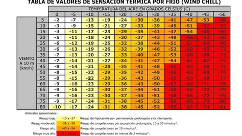 Calcula La Sensación Térmica Real En Tu Ciudad Informativos Telecinco