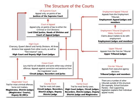 Court Structure In The Uk Prntbl Concejomunicipaldechinu Gov Co